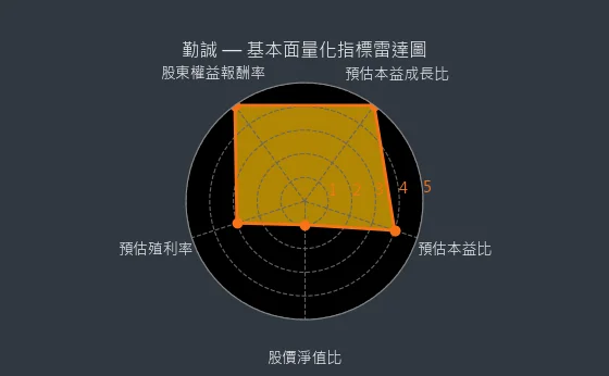 8210 勤誠 基本面量化指標雷達圖