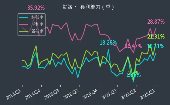 8210 勤誠 獲利能力