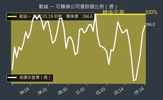 8210 勤誠 可轉換公司債餘額比例