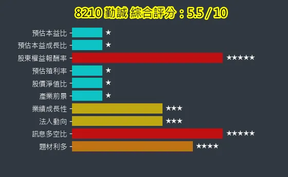 8210 勤誠 綜合評分