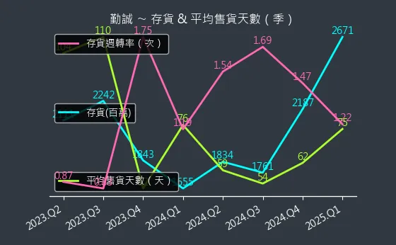 8210 勤誠 存貨與平均售貨天數
