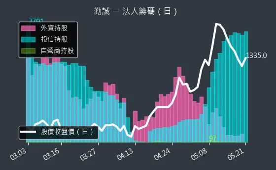 8210 勤誠 三大法人買賣超