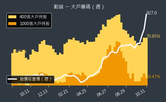 8210 勤誠 大戶持股變動、集保戶變化
