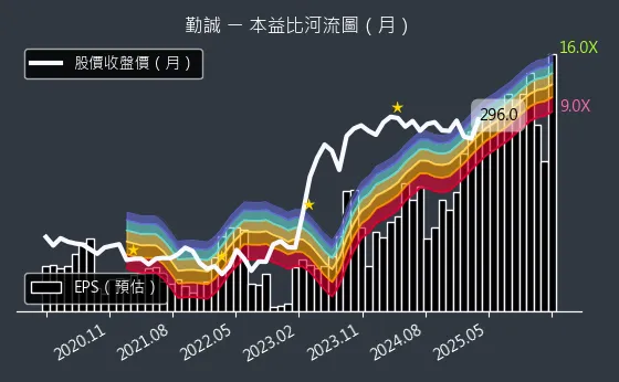 8210 勤誠 本益比河流圖