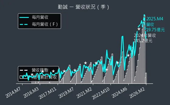 8210 勤誠 營收趨勢圖