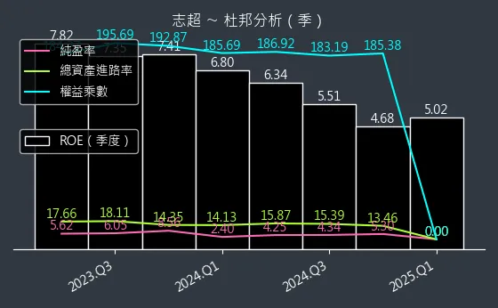 8213 志超 杜邦分析