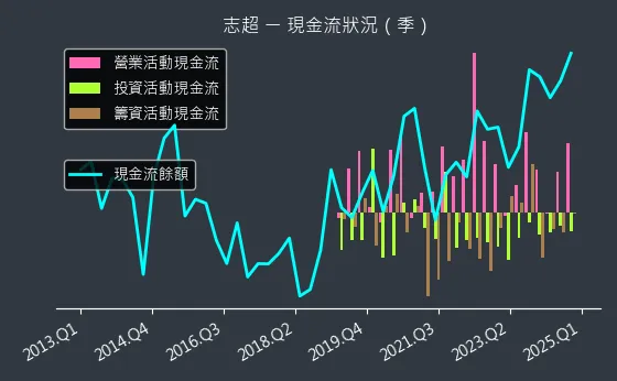8213 志超 現金流狀況
