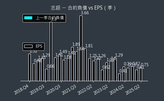 8213 志超 合約負債