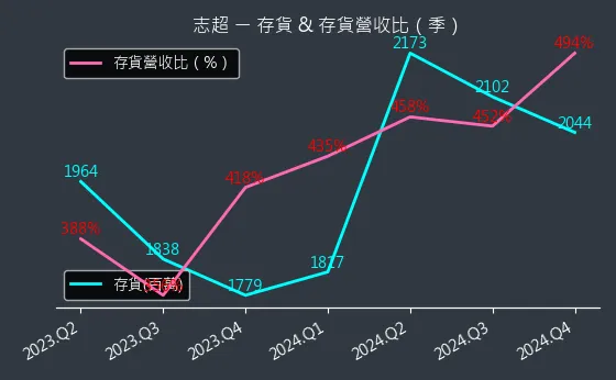 8213 志超 存貨與存貨營收比