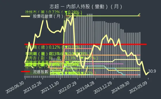 8213 志超 內部人持股（月）