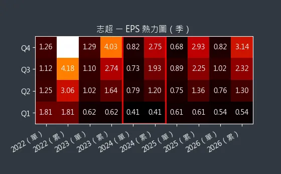 8213 志超 EPS 熱力圖