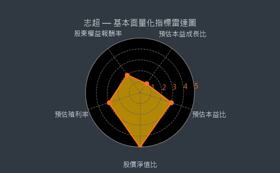 8213 志超 基本面量化指標雷達圖