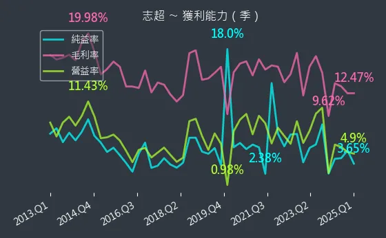 8213 志超 獲利能力