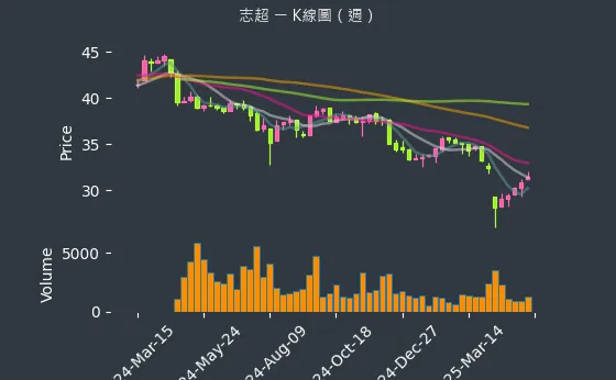 8213 志超 K線圖（週）