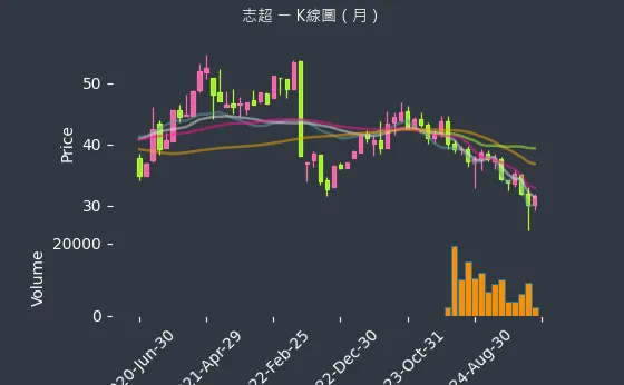 8213 志超 K線圖（月）