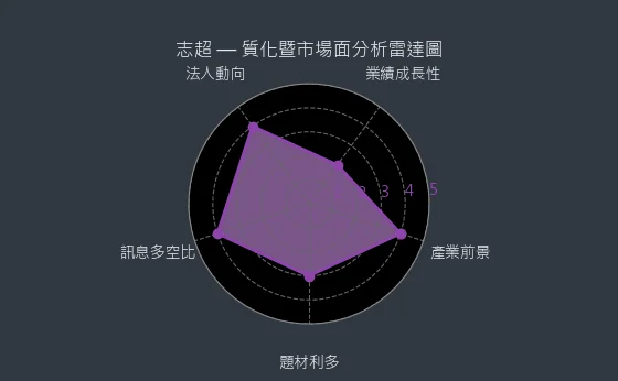 8213 志超 質化暨市場面分析雷達圖