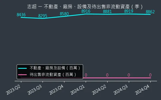 8213 志超 不動產、廠房、設備及待出售非流動資產變化圖