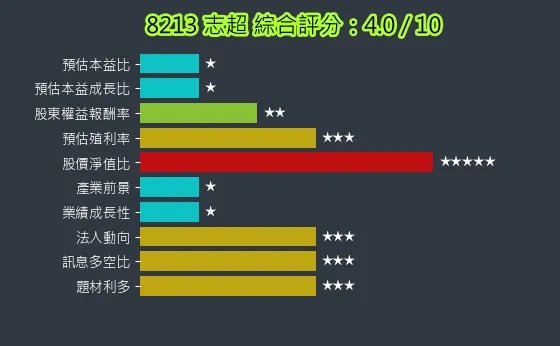 8213 志超 綜合評分