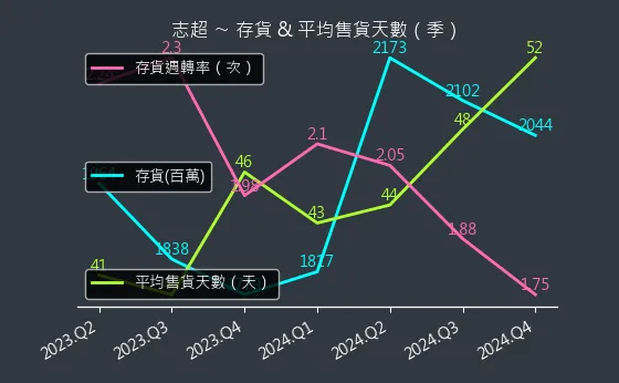 8213 志超 存貨與平均售貨天數
