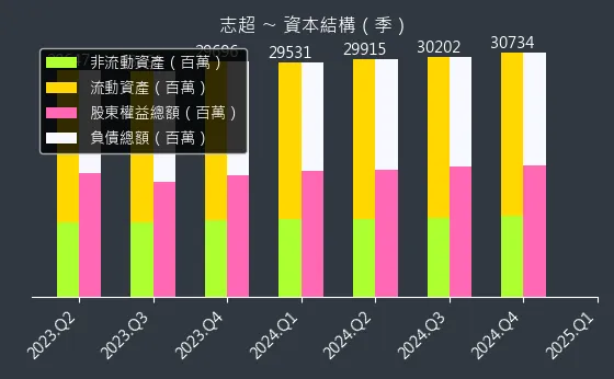 8213 志超 資本結構