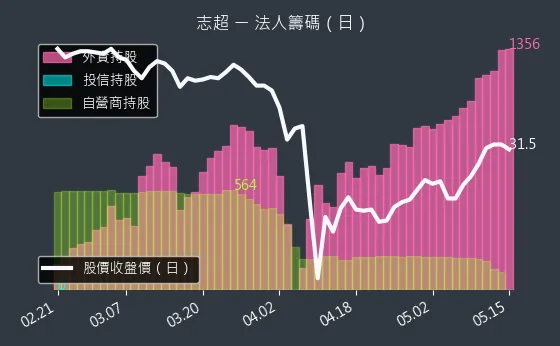 8213 志超 法人籌碼（日）