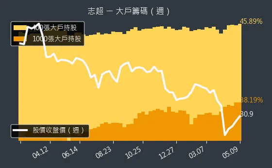 8213 志超 大戶籌碼（週）
