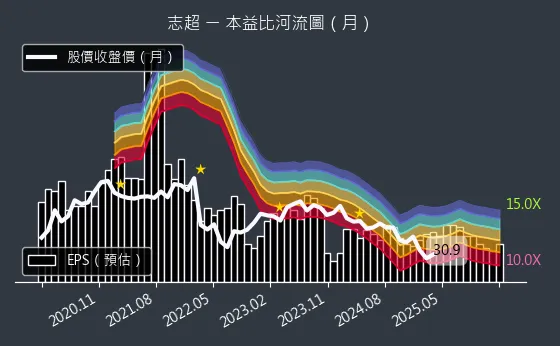 8213 志超 本益比河流圖