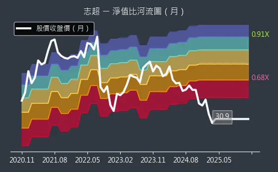 8213 志超 淨值比河流圖