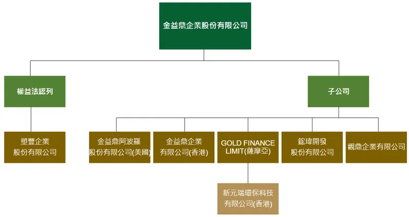 金益鼎公司組織圖