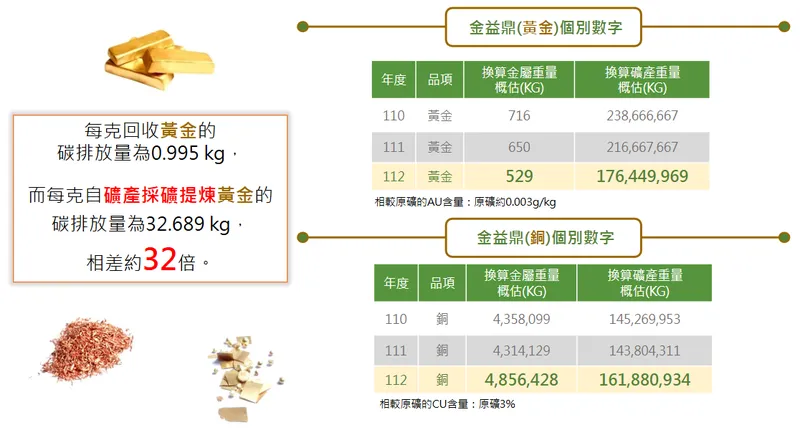 金益鼎每年回收金/銅量對應開採天然金/銅礦量