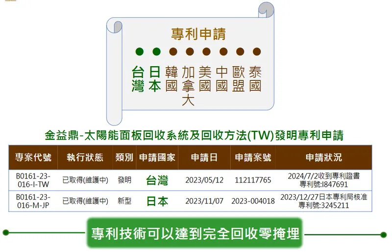 金益鼎新廠太陽能板回收，專利領先