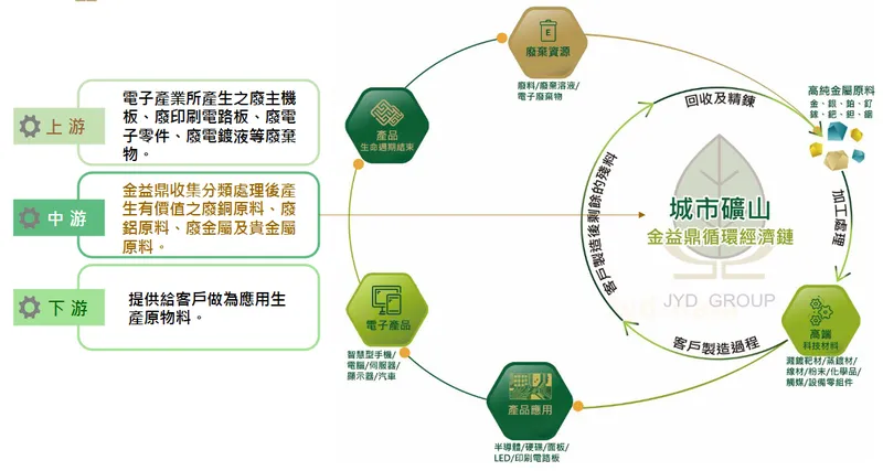 金益鼎循環經濟鏈