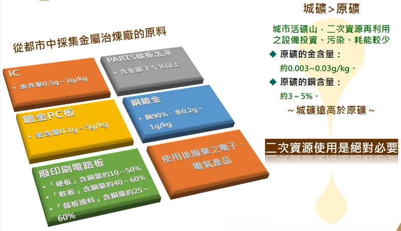 金益鼎環境守護者 城市採礦師