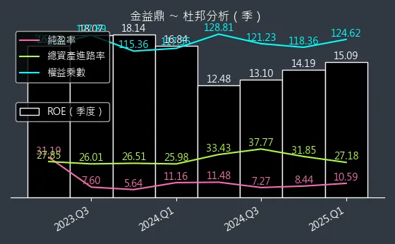 8390 金益鼎 杜邦分析