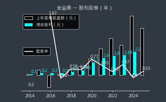 8390 金益鼎 股利政策