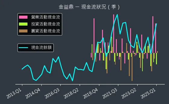 8390 金益鼎 現金流狀況
