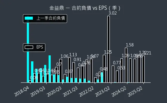 8390 金益鼎 合約負債