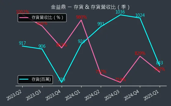 8390 金益鼎 存貨與存貨營收比