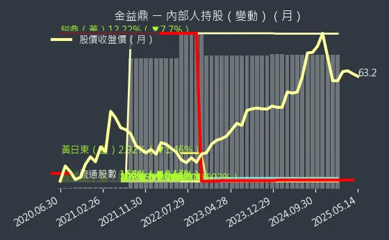 8390 金益鼎 內部人持股（月）