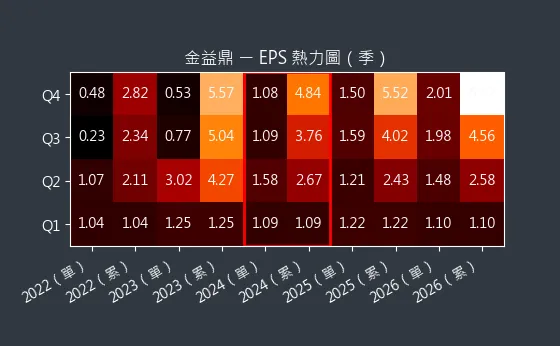 8390 金益鼎 EPS 熱力圖