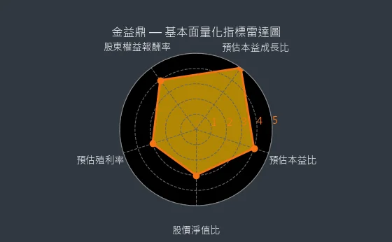 8390 金益鼎 基本面量化指標雷達圖