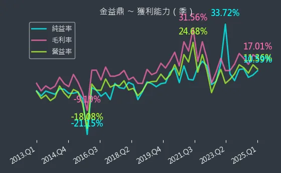 8390 金益鼎 獲利能力