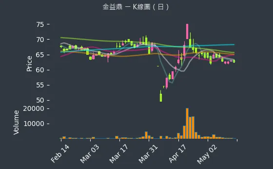 8390 金益鼎 K線圖（日）