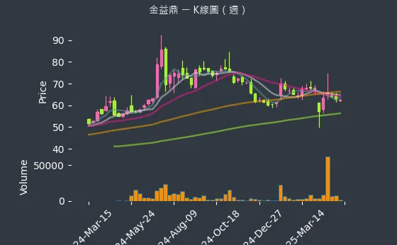8390 金益鼎 K線圖（週）