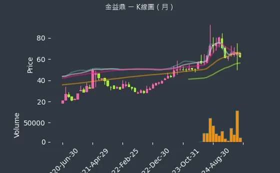 8390 金益鼎 K線圖（月）