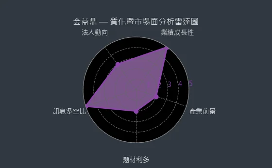 8390 金益鼎 質化暨市場面分析雷達圖