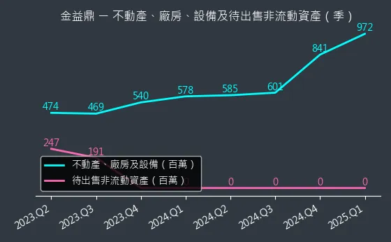 8390 金益鼎 不動產、廠房、設備及待出售非流動資產變化圖