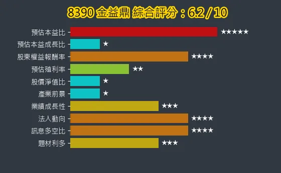 8390 金益鼎 綜合評分