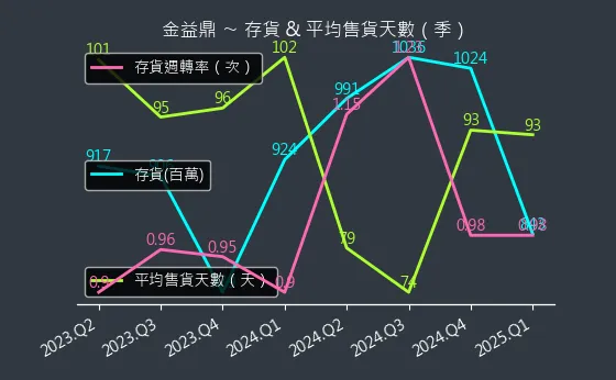 8390 金益鼎 存貨與平均售貨天數
