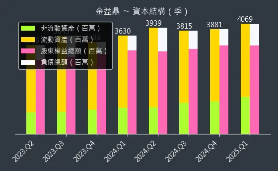 8390 金益鼎 資本結構